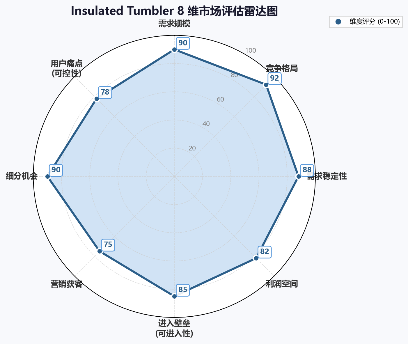 保温杯类目 8 维分析雷达图（来源：亚马逊市场深析 skill）