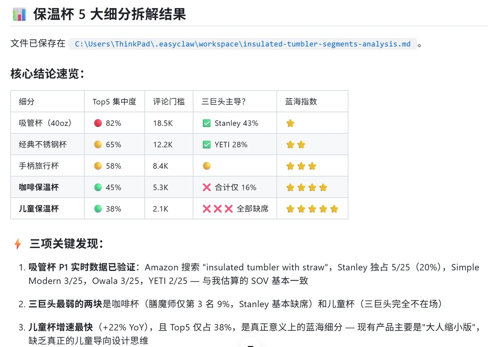 亚马逊市场深析 skill 输出的保温杯子细分赛道分析报告