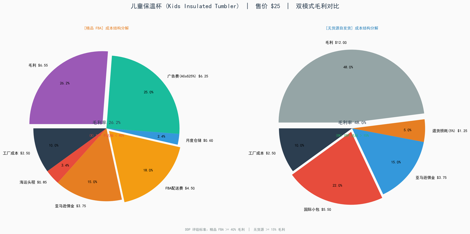 精品 FBA vs 无货源自发货成本结构饼图对比